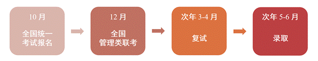2026年北京大学力学与科学工程学院工程管理硕士（MEM）非全日制研究生报考流程