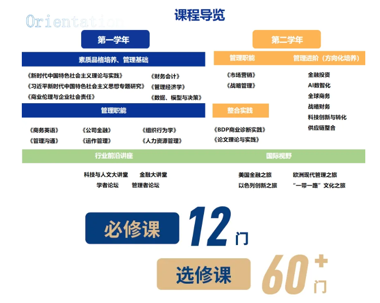 2026年厦门大学管理学院工商管理硕士（MBA）非全日制研究生课程设置