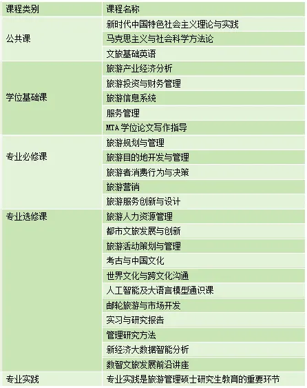 2026年華東師范大學經濟與管理學院旅游管理碩士非全日制研究生課程設置