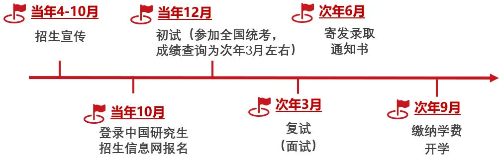 2026年上海交通大学环境科学与工程学院工程管理硕士(MEM)非全日制研究生申请流程