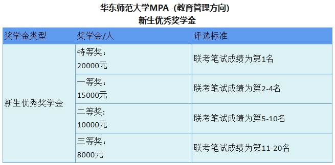 2026年华东师范大学教育学部公共管理硕士(教育管理方向)非全日制研究生新生奖学金