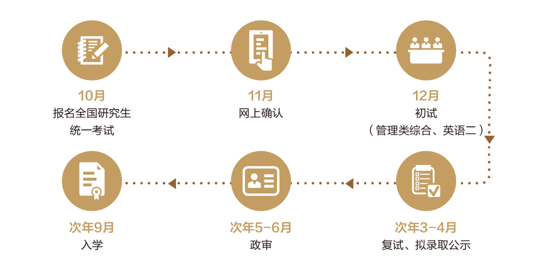 2026年北京大学光华管理学院工商管理硕士（北大光华科创+MBA项目）非全日制研究生报考流程
