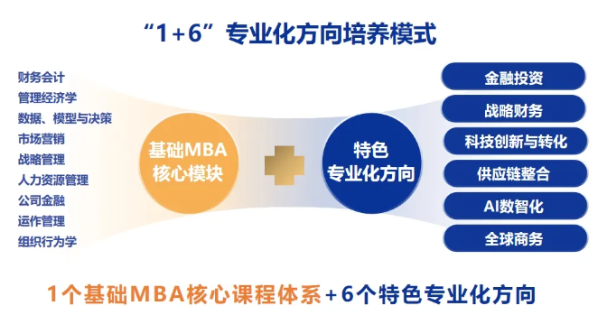 2026年厦门大学管理学院工商管理硕士（MBA）非全日制研究生培养模式