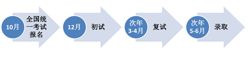北京大学工程管理非全日制研究生报考及录取流程
